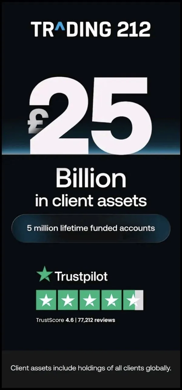 Trading 212 25 mlrd. klientų turto ir Trustpilot 4,6 reitingo ekranas