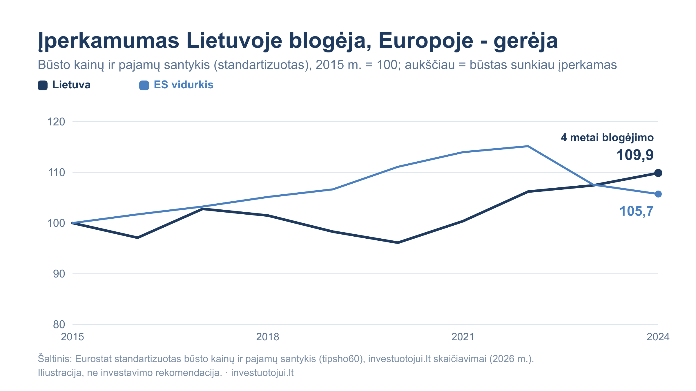 Standartizuotas būsto kainų ir pajamų santykis Lietuvoje ir ES 2015–2024 m. (2015 m. = 100): Lietuvos rodiklis pakilo iki 109,9 ir blogėja ketvirtus metus iš eilės, ES vidurkis nukrito iki 105,7 ir gerėja dvejus metus.