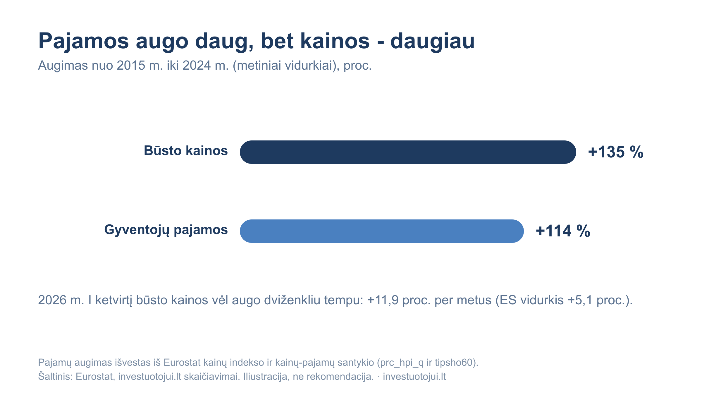 Augimas Lietuvoje nuo 2015 m. iki 2024 m.: būsto kainos +135 proc., gyventojų pajamos +114 proc.; 2026 m. I ketvirtį kainos augo 11,9 proc. per metus.