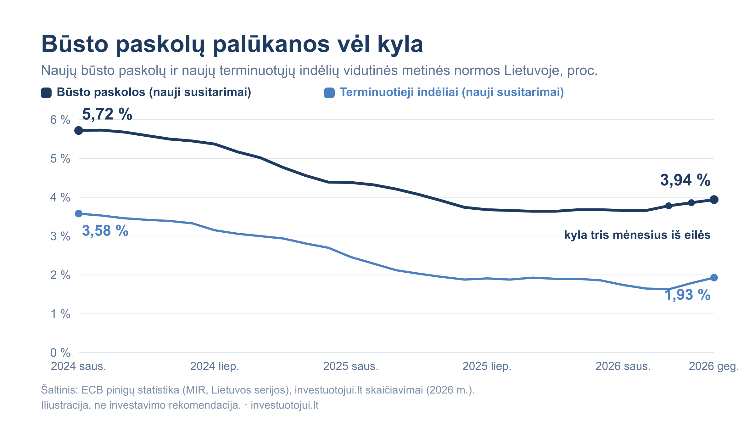 Naujų būsto paskolų ir naujų terminuotųjų indėlių vidutinės metinės palūkanų normos Lietuvoje 2024–2026 m.: paskolų norma nuo 5,72 proc. nukrito iki 3,66 proc., o nuo 2026 m. kovo kyla tris mėnesius iš eilės iki 3,94 proc.; indėlių norma per tą patį laikotarpį nukrito nuo 3,58 iki 1,93 proc.