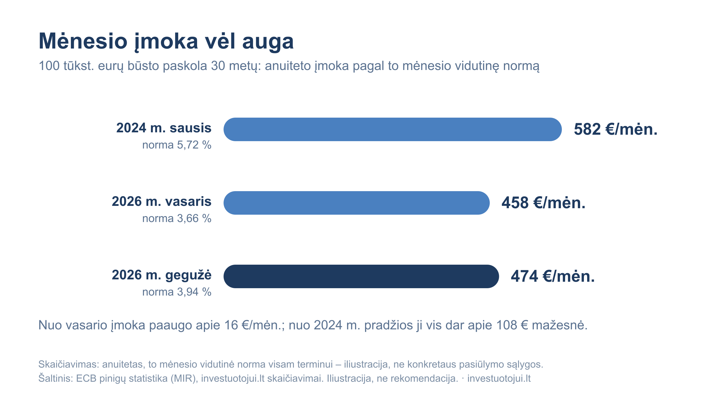 100 tūkst. eurų 30 metų būsto paskolos anuiteto mėnesio įmoka pagal to mėnesio vidutinę normą: 582 eurai 2024 m. sausį (5,72 proc.), 458 eurai 2026 m. vasarį (3,66 proc.), 474 eurai 2026 m. gegužę (3,94 proc.).