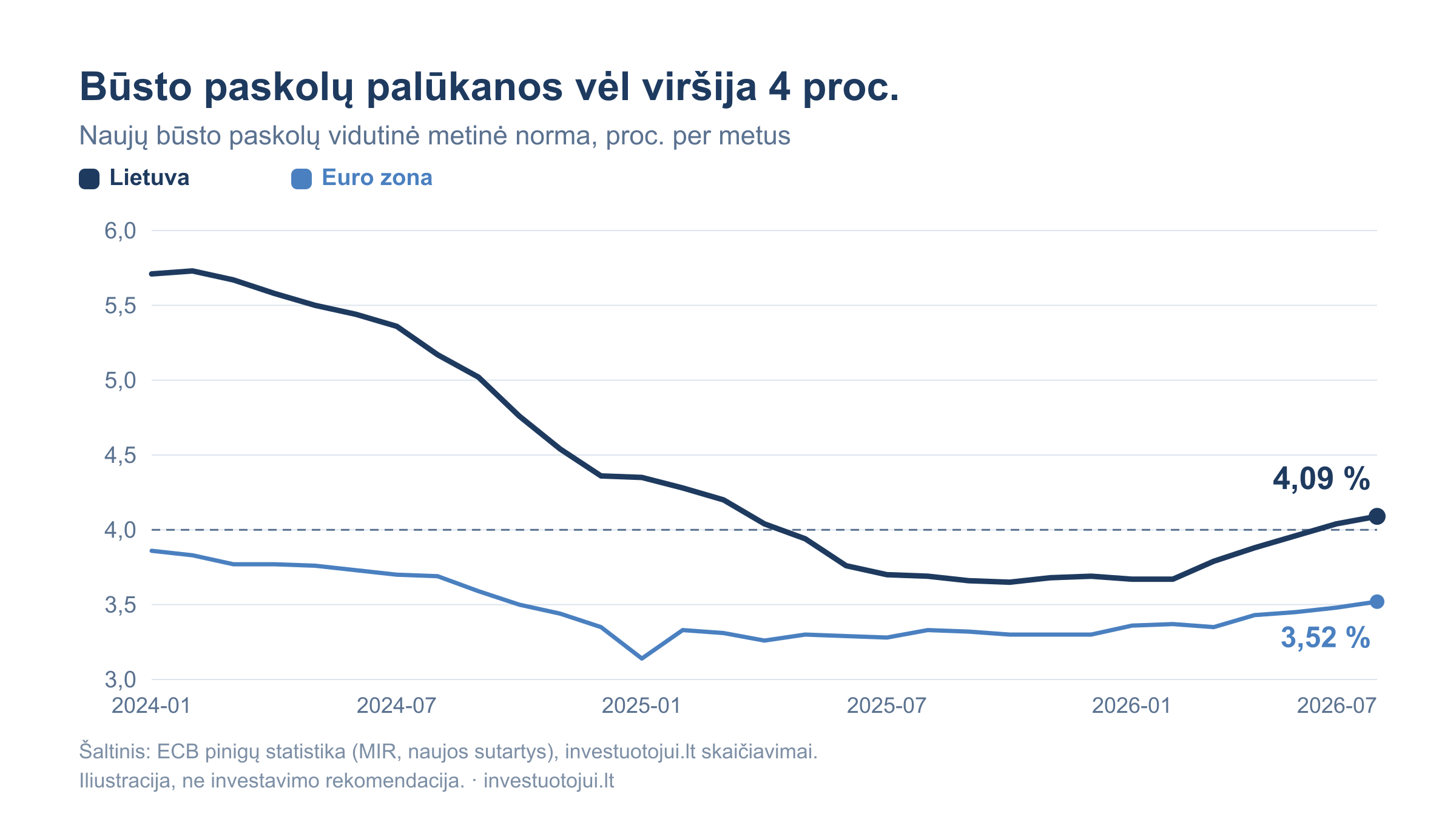 Naujų būsto paskolų vidutinės metinės normos Lietuvoje ir euro zonoje 2024-2026 m.: Lietuvoje norma nuo 5,71 proc. nukrito iki 3,65 proc. žemumos 2025 m. spalį, o nuo 2026 m. kovo kyla penkis mėnesius iš eilės iki 4,09 proc. liepą; euro zonoje liepą – 3,52 proc.