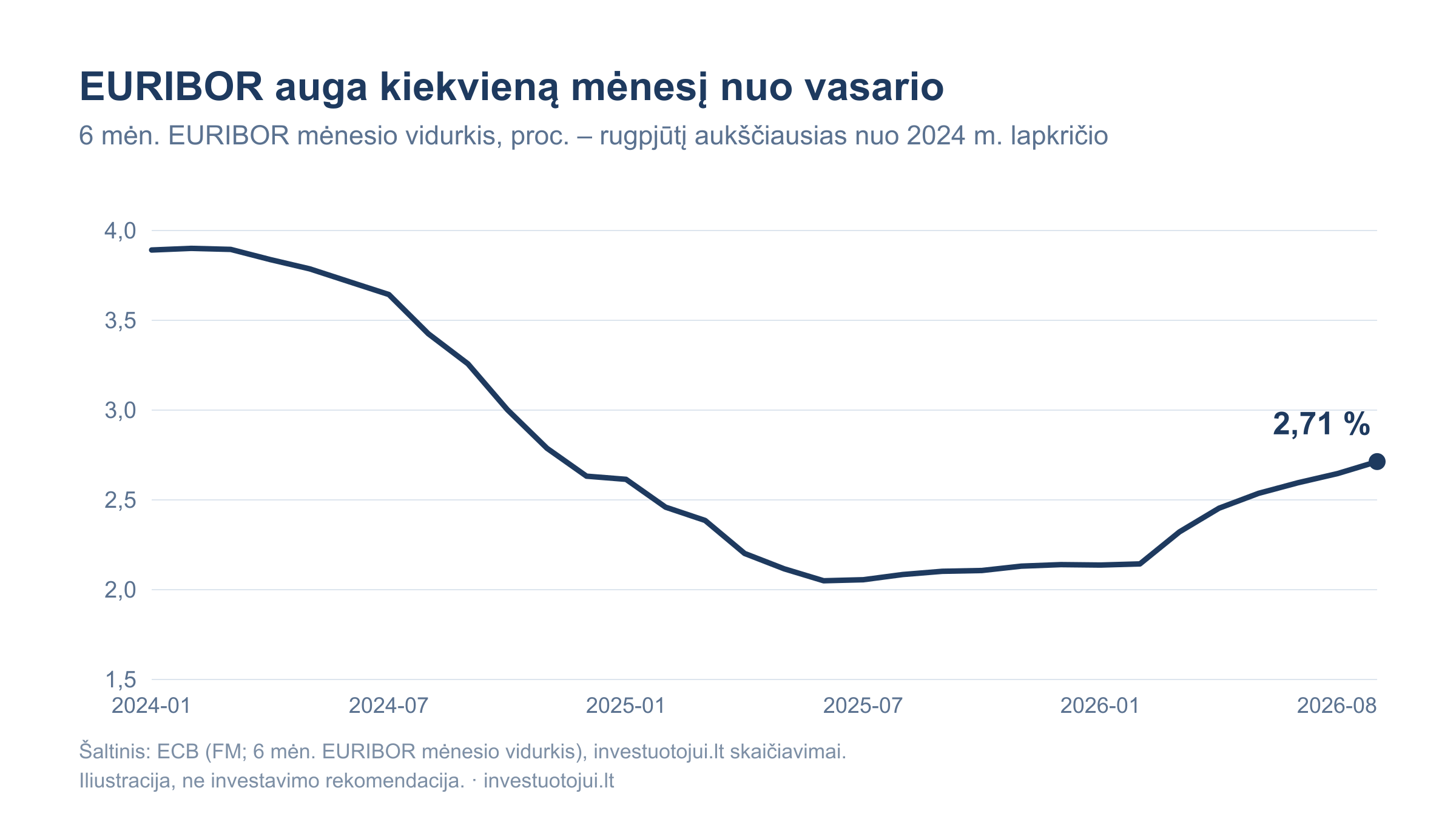 6 mėn. EURIBOR mėnesio vidurkis 2024-2026 m.: nuo 3,89 proc. 2024 m. pradžioje nukrito iki 2,05 proc. 2025 m. birželį, o nuo 2026 m. vasario auga kiekvieną mėnesį iki 2,71 proc. rugpjūtį.