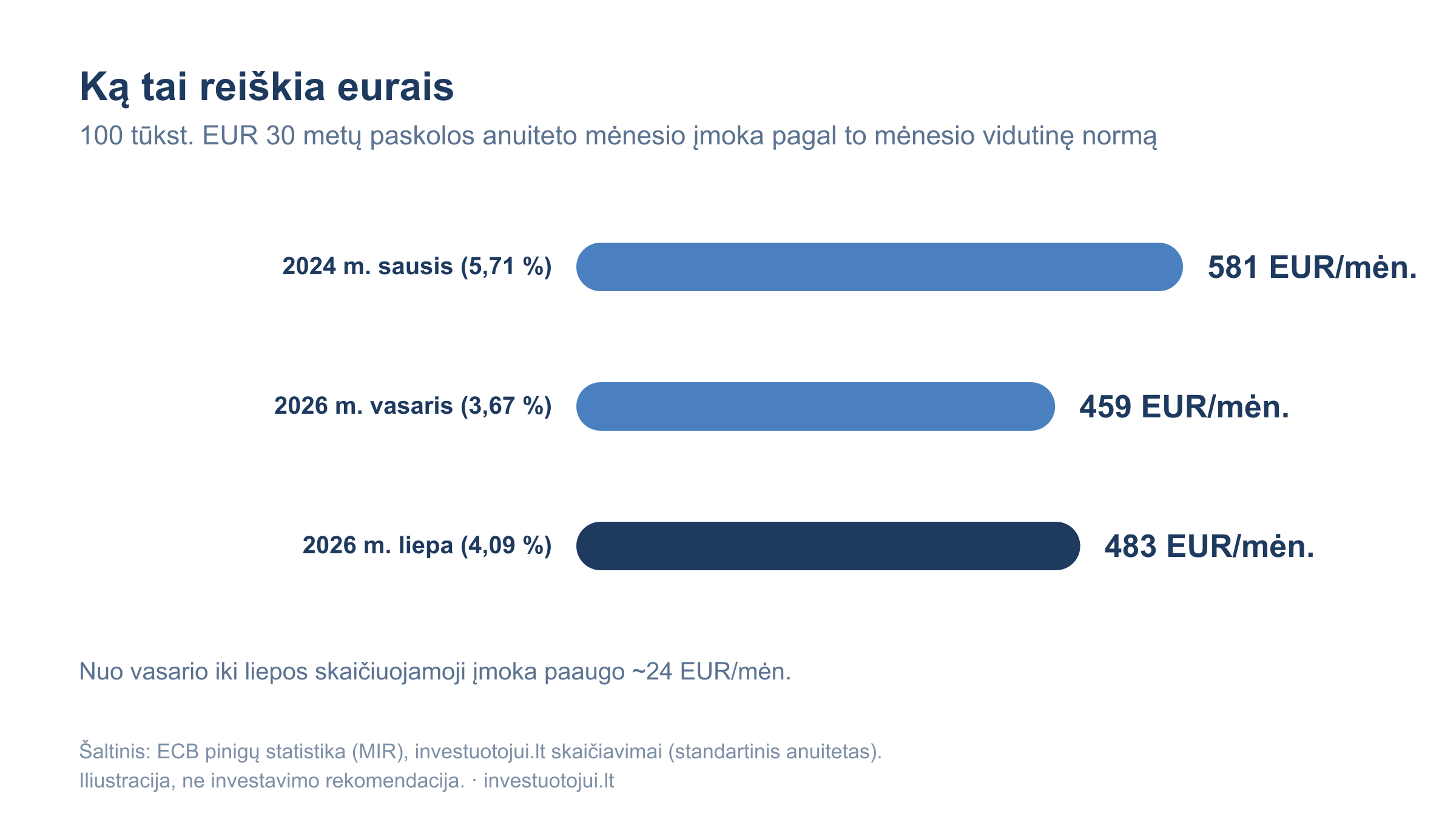100 tūkst. eurų 30 metų būsto paskolos anuiteto mėnesio įmoka pagal to mėnesio vidutinę normą: 581 euras 2024 m. sausį (5,71 proc.), 459 eurai 2026 m. vasarį (3,67 proc.), 483 eurai 2026 m. liepą (4,09 proc.).