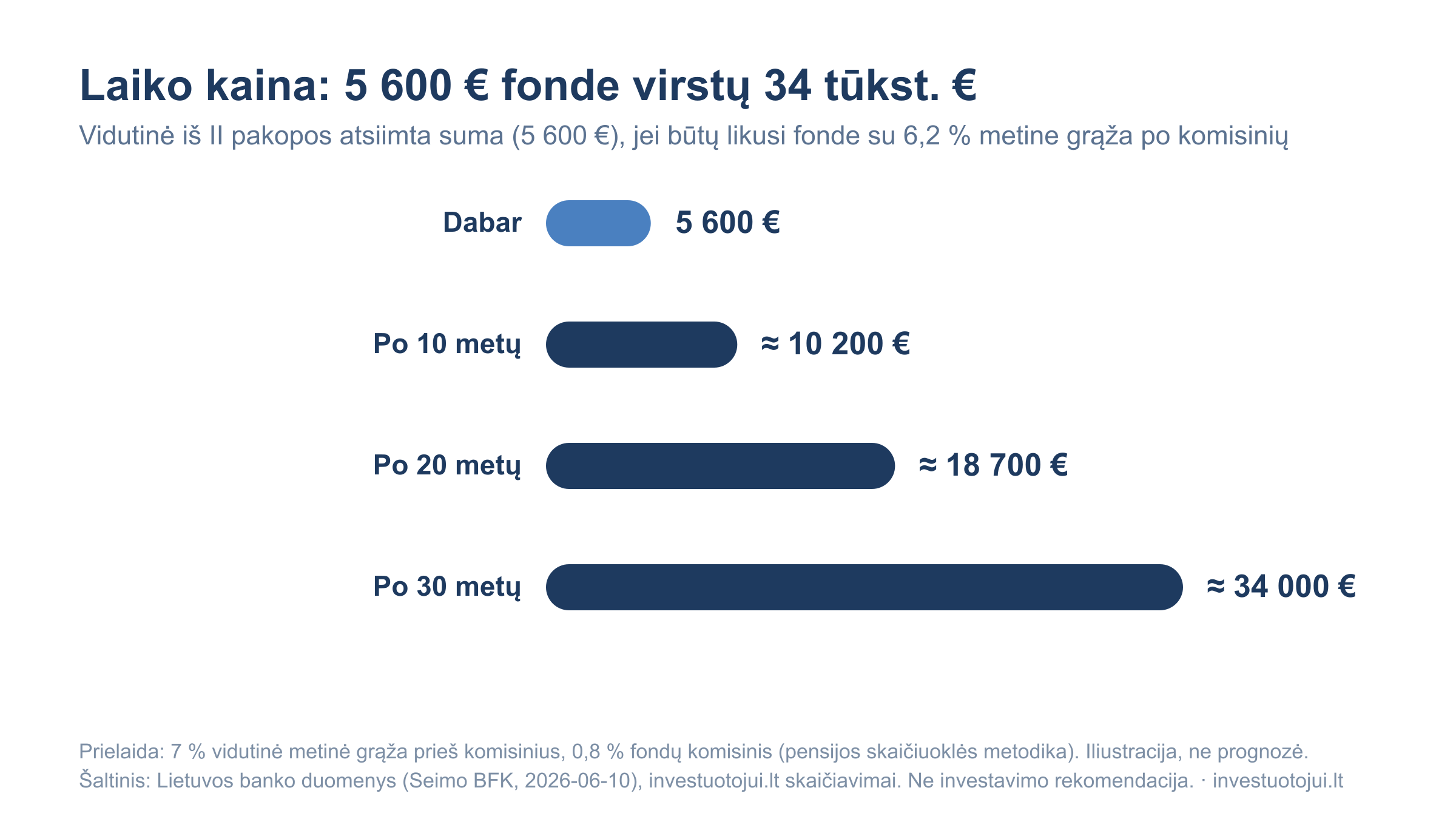 Vidutinė iš II pakopos atsiimta 5 600 eurų suma, likusi fonde su 6,2 proc. metine grąža: po 10 metų būtų apie 10 200 eurų, po 20 metų – apie 18 700 eurų, po 30 metų – apie 34 000 eurų.