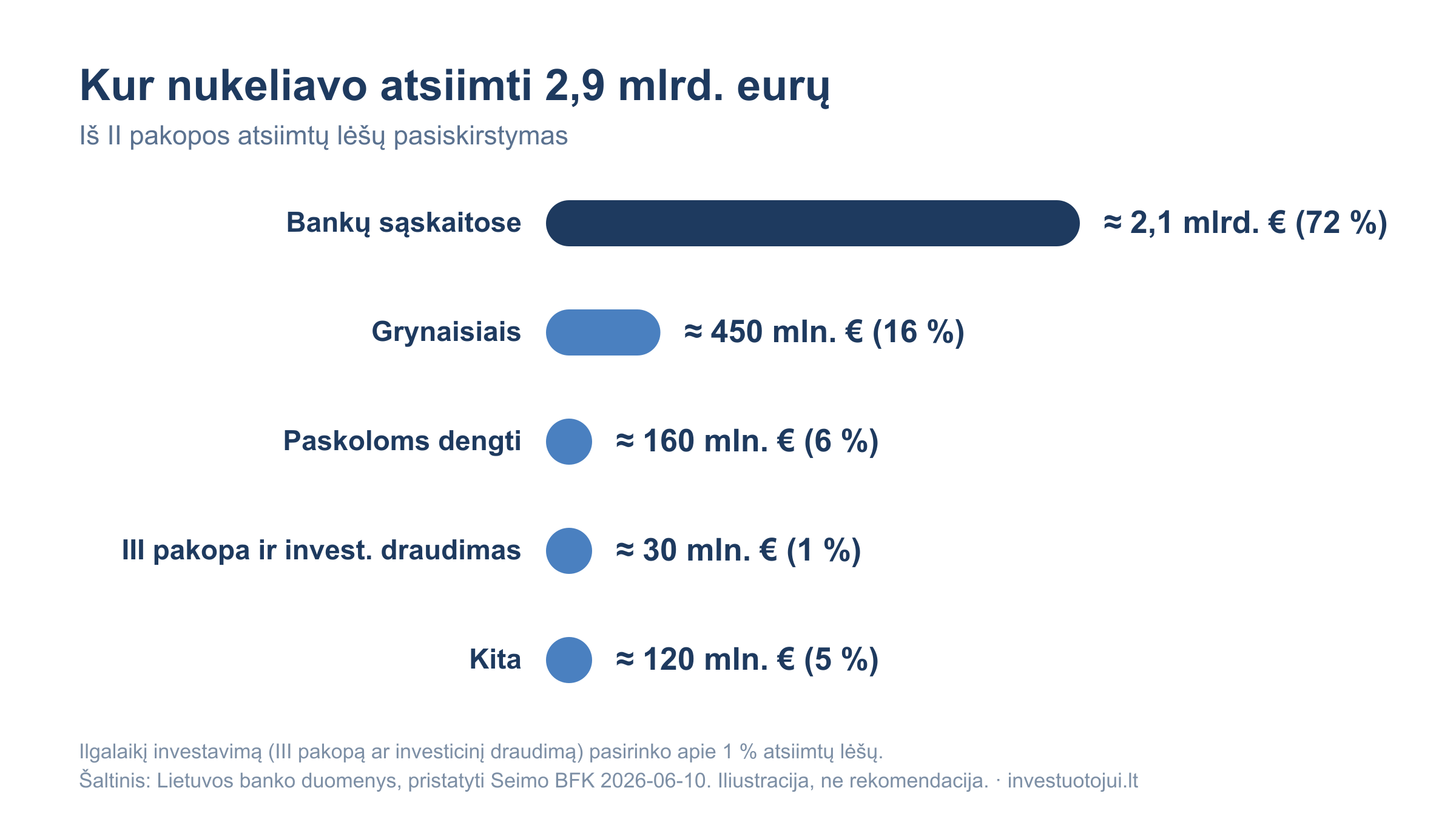 Atsiimtų II pakopos lėšų pasiskirstymas: 72 proc. bankų sąskaitose (apie 2,1 mlrd. eurų), 16 proc. grynaisiais (450 mln.), 6 proc. paskoloms dengti (160 mln.), 1 proc. į III pakopą ir investicinį draudimą (30 mln.).
