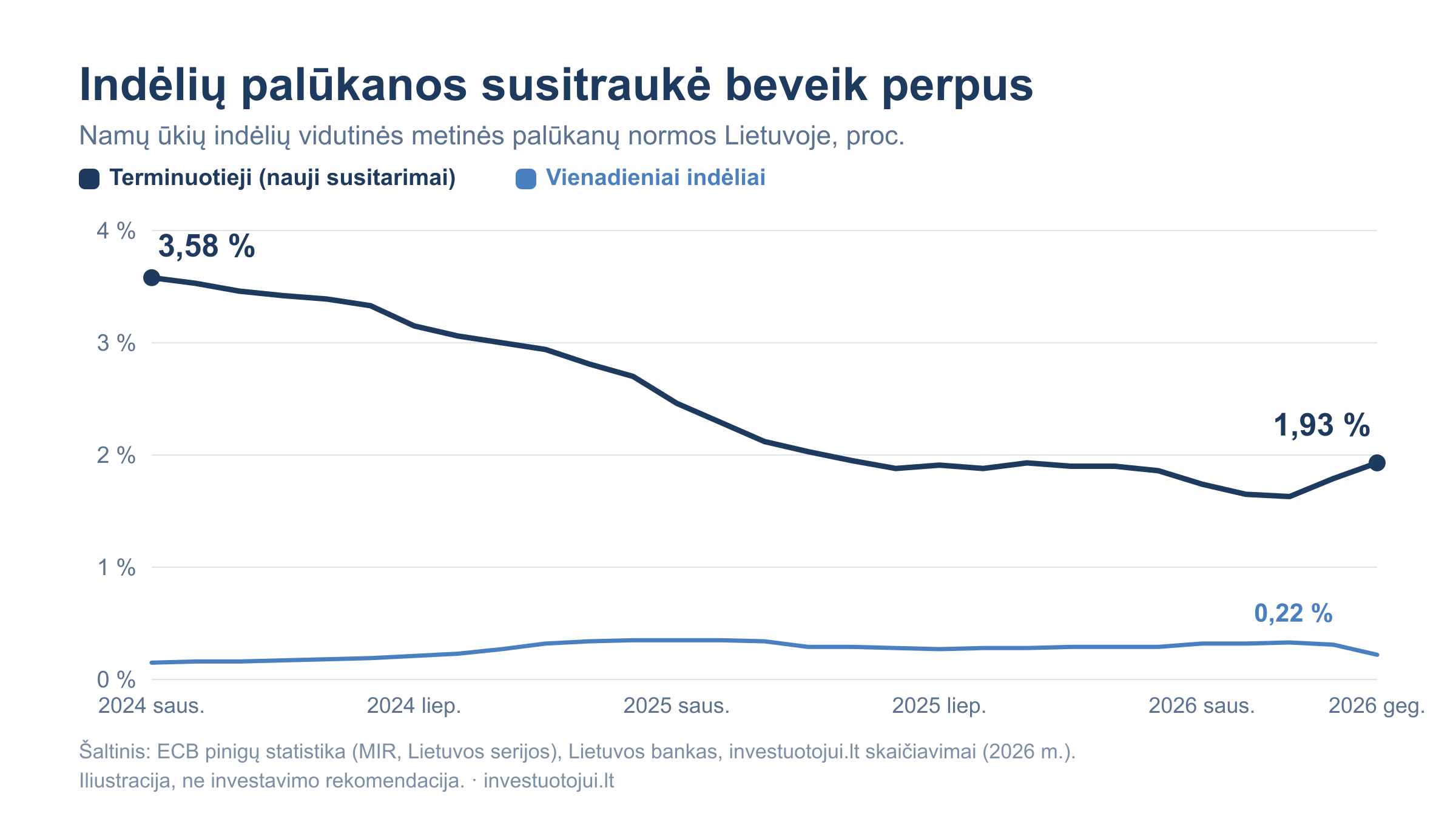 Namų ūkių indėlių palūkanų normos Lietuvoje 2024–2026 m.: naujų terminuotųjų indėlių norma nukrito nuo 3,58 proc. (2024 m. sausis) iki 1,93 proc. (2026 m. gegužė), vienadienių indėlių norma visą laikotarpį svyravo apie 0,2–0,35 proc.