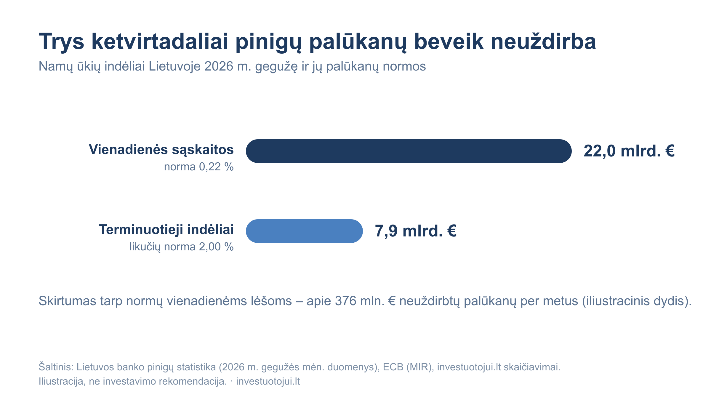 Dvi pagrindinės namų ūkių indėlių kategorijos Lietuvoje 2026 m. gegužę: vienadienėse sąskaitose 22,0 mlrd. eurų (norma 0,22 proc.), terminuotuosiuose indėliuose 7,9 mlrd. eurų (likučių norma 2,00 proc.).