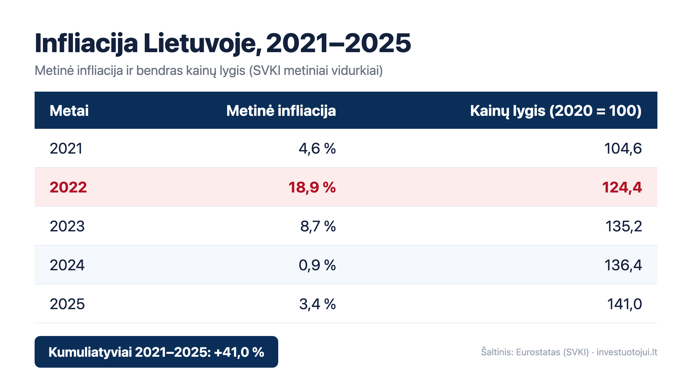 Lentelė: Lietuvos metinė infliacija 2021–2025 m. (Eurostatas, SVKI) ir bendras kainų lygis (2020 = 100), kumuliatyviai +41,0 proc.