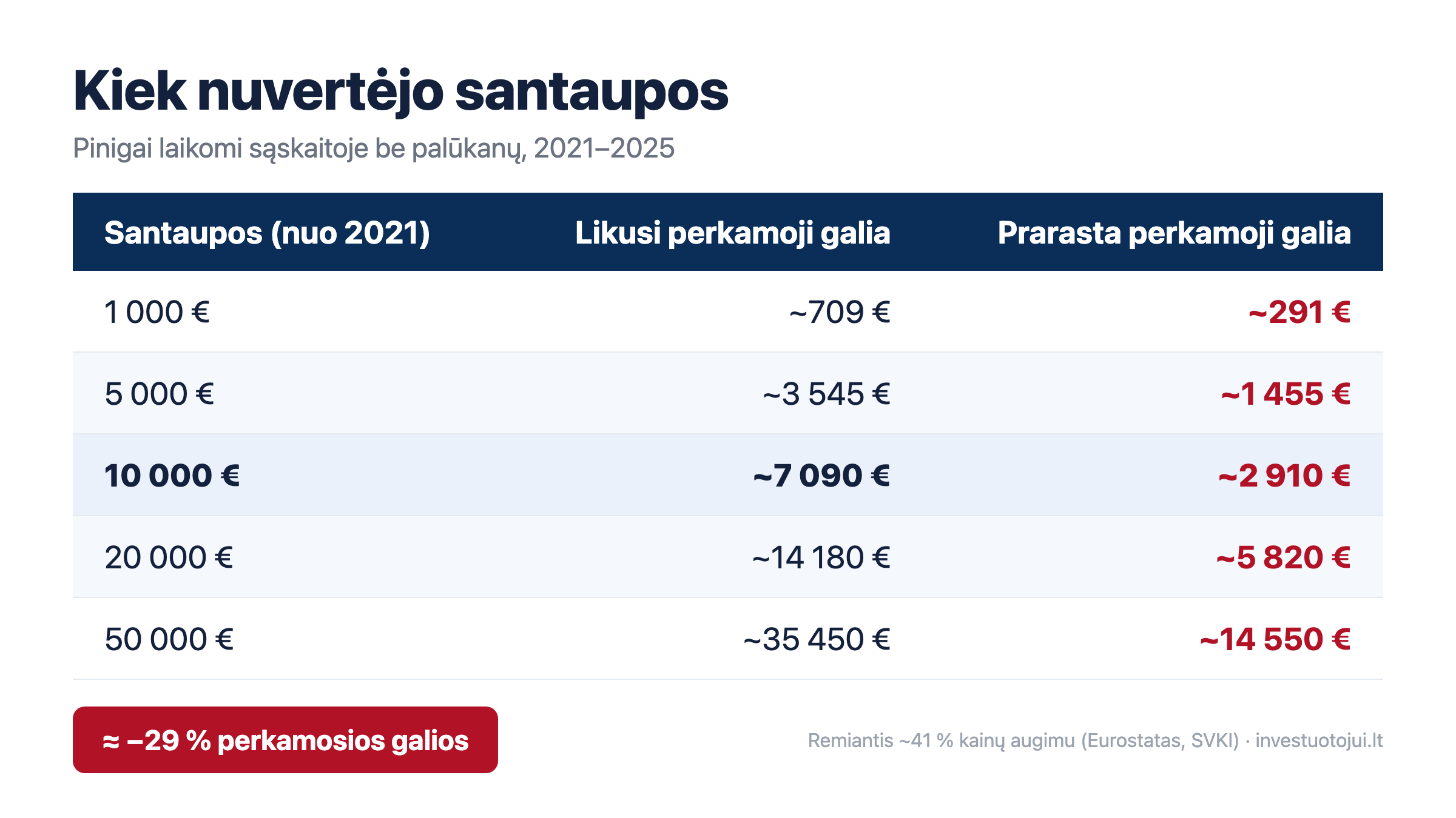 Lentelė: kiek perkamosios galios prarado 1 000–50 000 eurų santaupos, laikytos sąskaitoje be palūkanų 2021–2025 m.