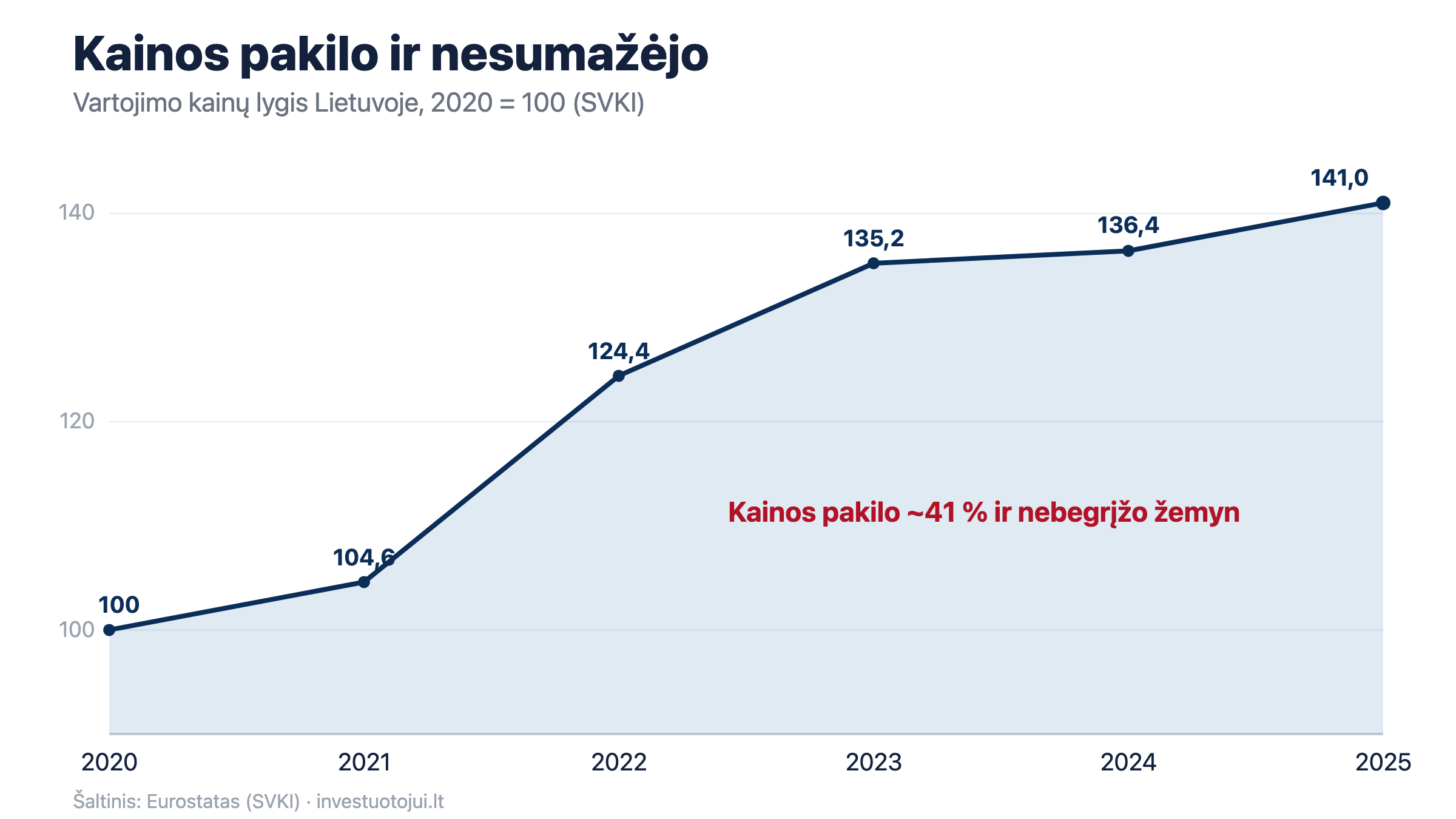 Linijinė diagrama: vartojimo kainų lygis Lietuvoje 2020–2025 m. pakilo nuo 100 iki 141,0 ir nebegrįžo žemyn