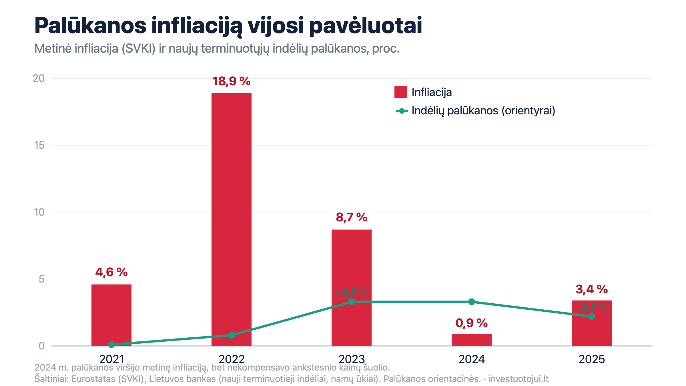 Diagrama: metinė infliacija (stulpeliai, Eurostatas) ir orientacinės naujų terminuotųjų indėlių palūkanos (linija, Lietuvos bankas) 2021–2025 m. – infliacija aplenkė palūkanas