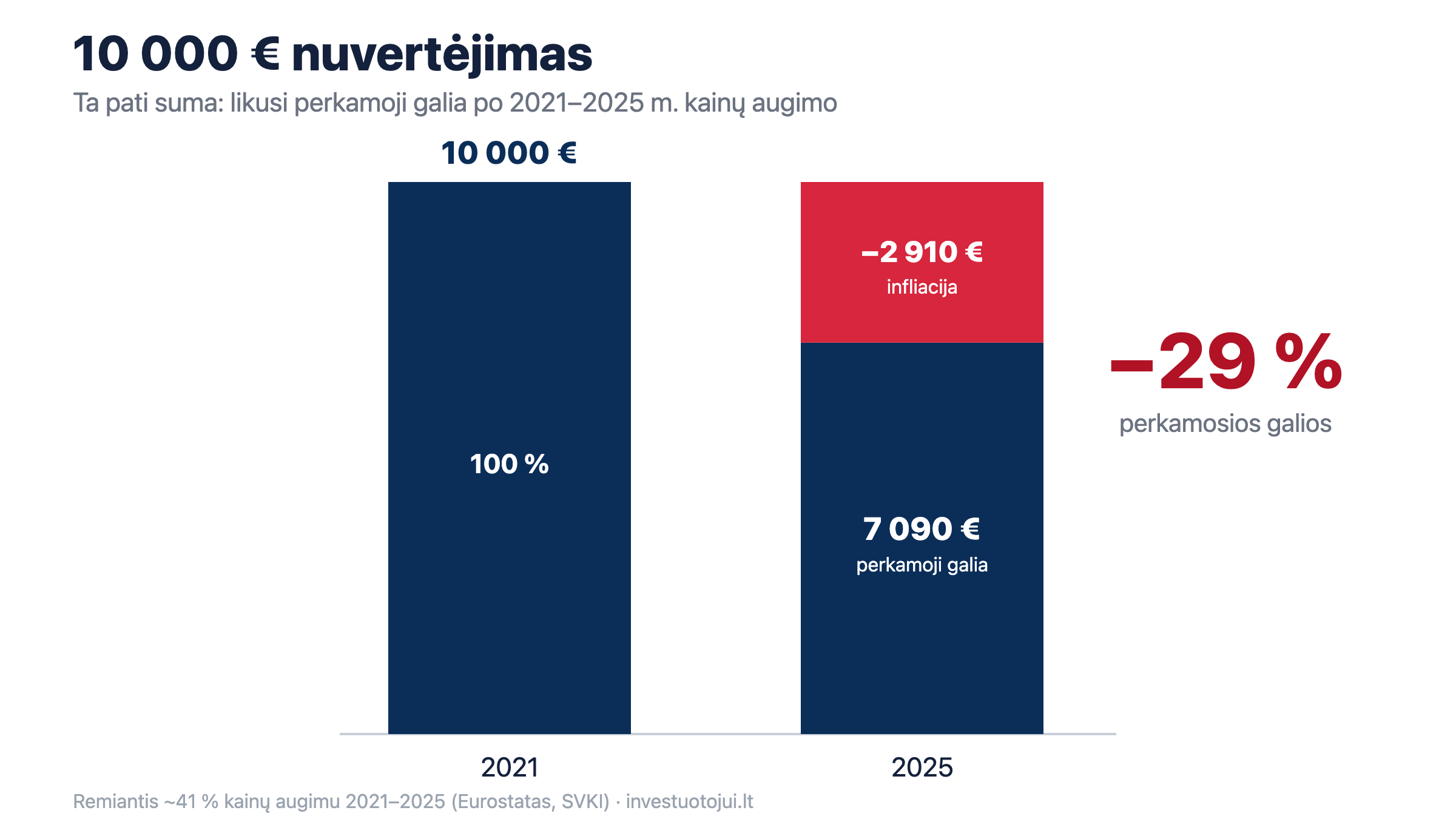 10 000 eurų perkamoji galia 2021 m. ir 2025 m.: liko apie 7 090 eurų, prarasta apie 2 910 eurų, arba 29 proc.