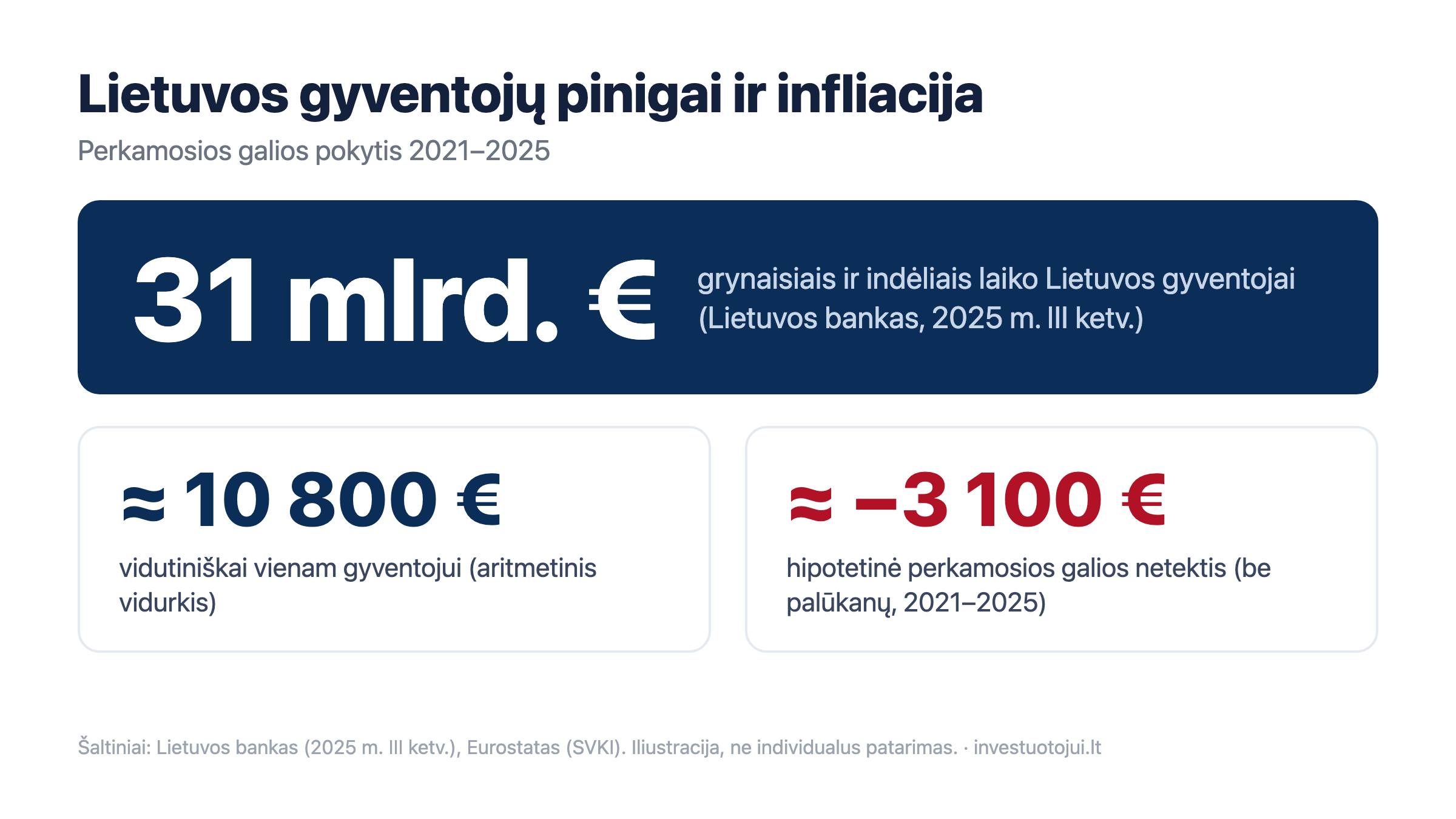 Lietuvos gyventojai grynaisiais ir indėliais turi apie 31 mlrd. eurų; vidutiniškai apie 10 800 eurų vienam gyventojui; hipotetinė perkamosios galios netektis be palūkanų 2021–2025 m. – apie 3 100 eurų.