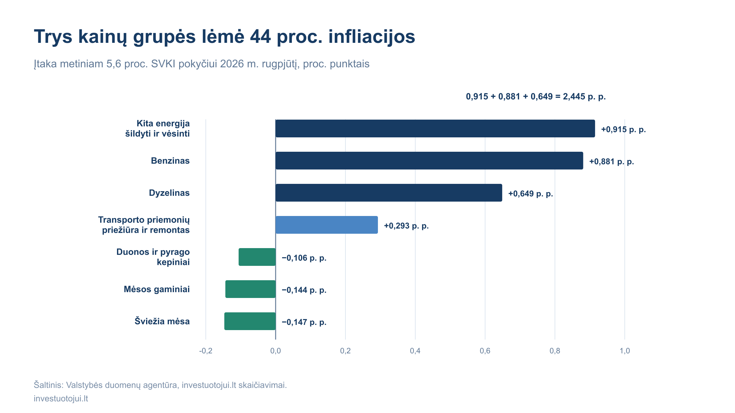 Didžiausią įtaką 5,6 proc. metinei Lietuvos SVKI infliacijai 2026 m. rugpjūtį turėjusios kainų grupės: kita energija šildyti ir vėsinti pridėjo 0,915 proc. punkto, benzinas 0,881, dyzelinas 0,649; šviežia mėsa sumažino 0,147, mėsos gaminiai 0,144, duonos ir pyrago kepiniai 0,106 proc. punkto.
