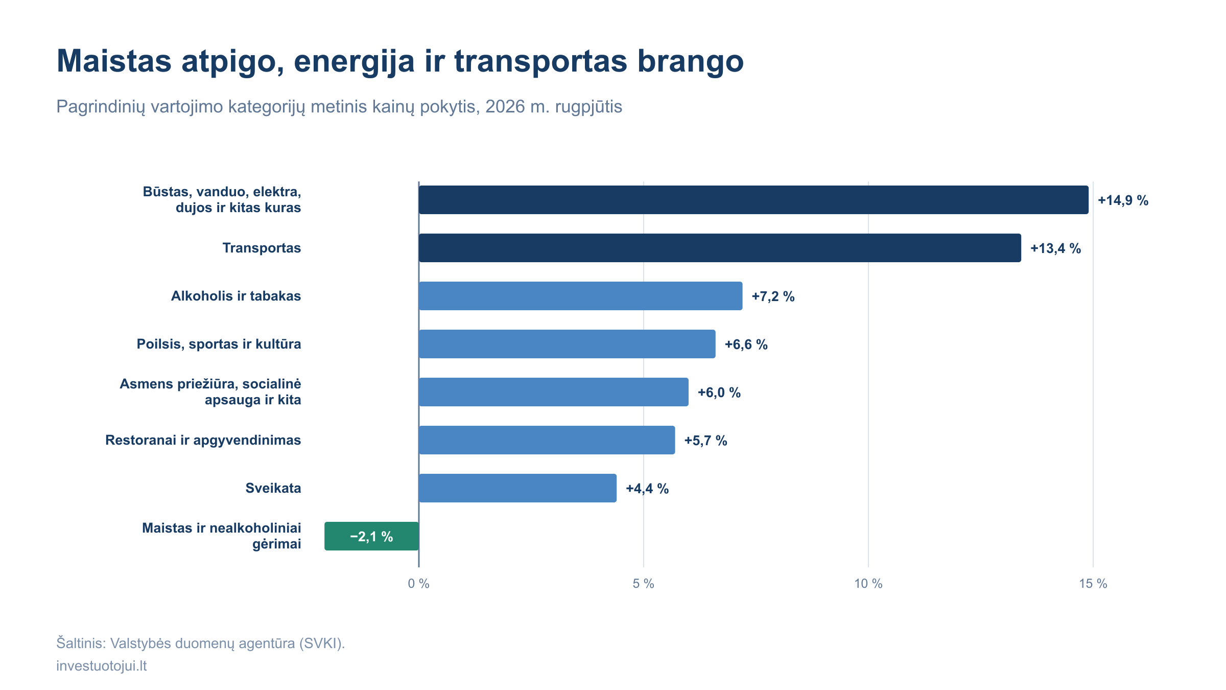 Pagrindinių vartojimo kategorijų metinis kainų pokytis Lietuvoje 2026 m. rugpjūtį: būstas, vanduo ir energija pabrango 14,9 proc., transportas 13,4 proc., restoranai ir apgyvendinimas 5,7 proc., o maistas ir nealkoholiniai gėrimai atpigo 2,1 proc.