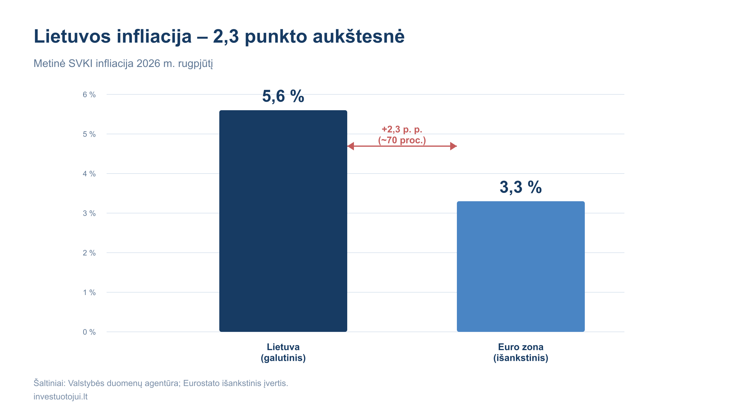 2026 m. rugpjūčio metinė SVKI infliacija: Lietuvoje galutinis rodiklis 5,6 proc., euro zonoje išankstinis rodiklis 3,3 proc.; Lietuvos infliacija 2,3 procentinio punkto arba apie 70 proc. aukštesnė.