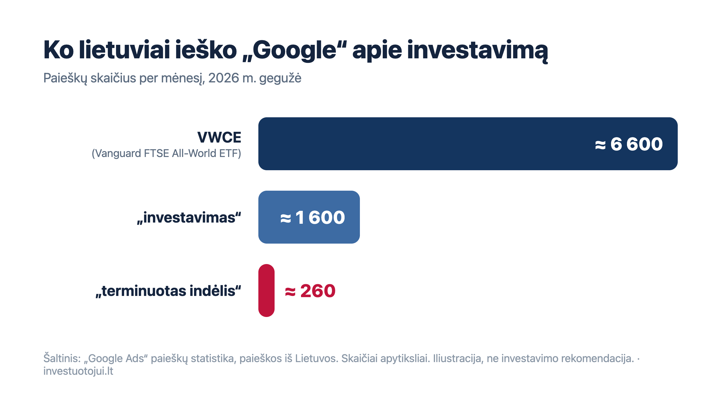 Diagrama: VWCE ETF paieškų Google iš Lietuvos apie 6 600 per mėnesį, žodžio investavimas – apie 1 600, terminuotas indėlis – apie 260 (2026 m. gegužė).