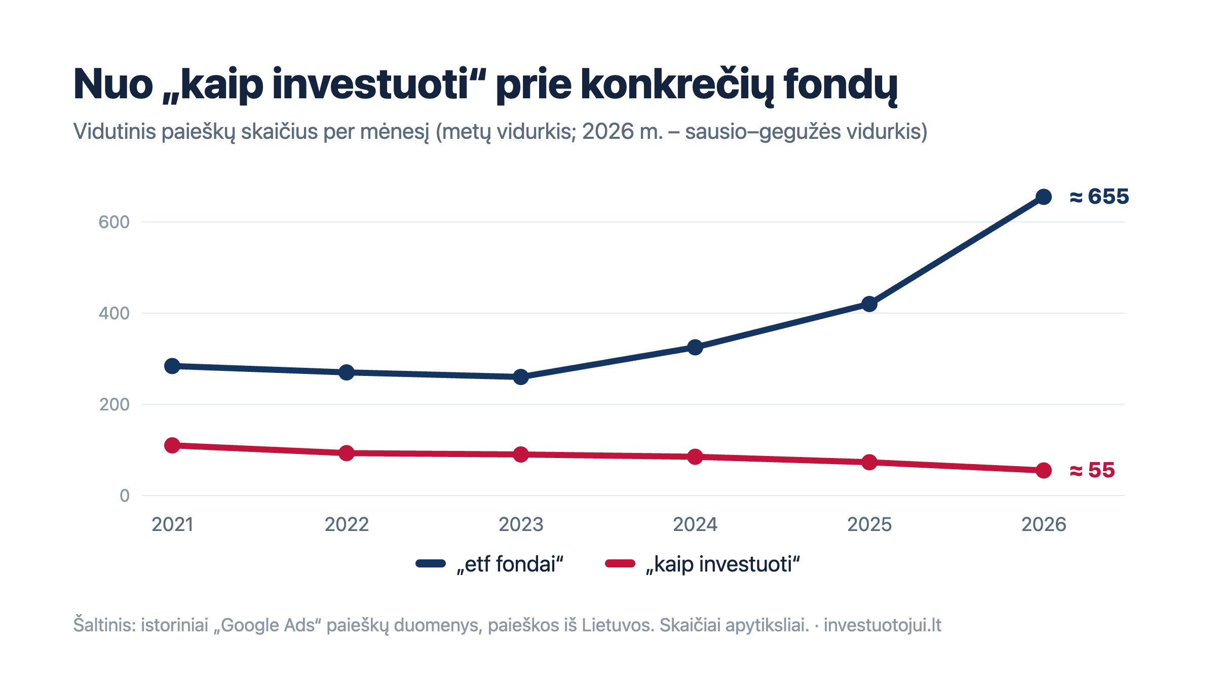 Linijinė diagrama: frazės etf fondai paieškos 2021–2026 m. išaugo nuo apie 284 iki apie 655 per mėnesį, o klausimo kaip investuoti sumažėjo nuo apie 110 iki apie 55.