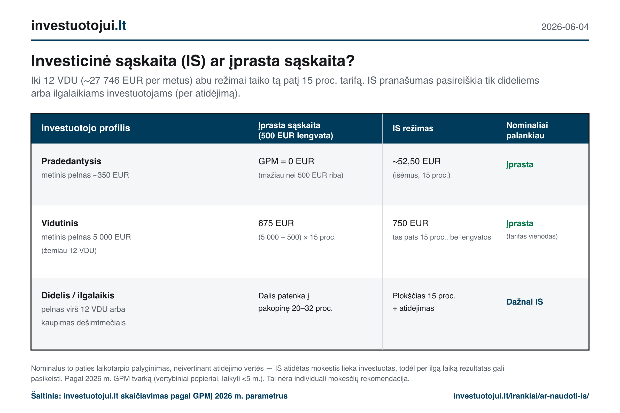 Investicinė sąskaita ar įprasta sąskaita: trijų investuotojų profilių palyginimas pagal 2026 m. GPM tvarką