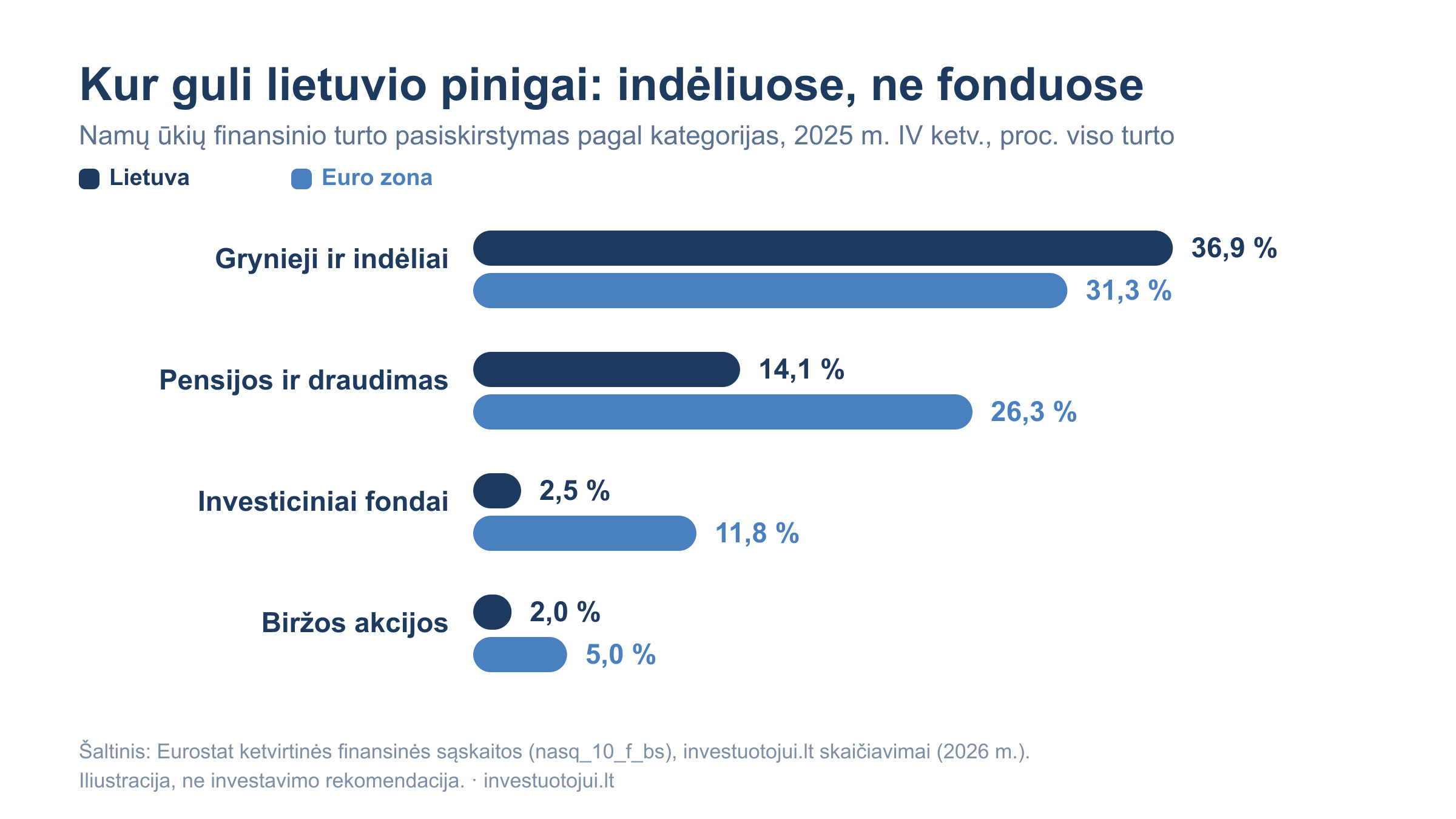 Namų ūkių finansinio turto pasiskirstymas Lietuvoje ir euro zonoje 2025 m. IV ketvirtį: grynieji ir indėliai – 36,9 proc. Lietuvoje prieš 31,3 proc. euro zonoje; pensijos ir draudimas – 14,1 prieš 26,3 proc.; investiciniai fondai – 2,5 prieš 11,8 proc.; biržos akcijos – 2,0 prieš 5,0 proc.