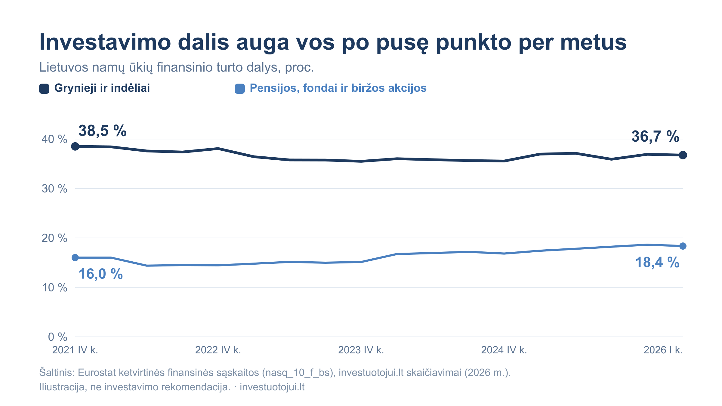 Lietuvos namų ūkių finansinio turto dalys 2021-2026 m.: grynieji ir indėliai svyruoja apie 36-38 proc., o pensijų, fondų ir biržos akcijų dalis per ketverius metus paaugo nuo 16,0 iki 18,4 proc.