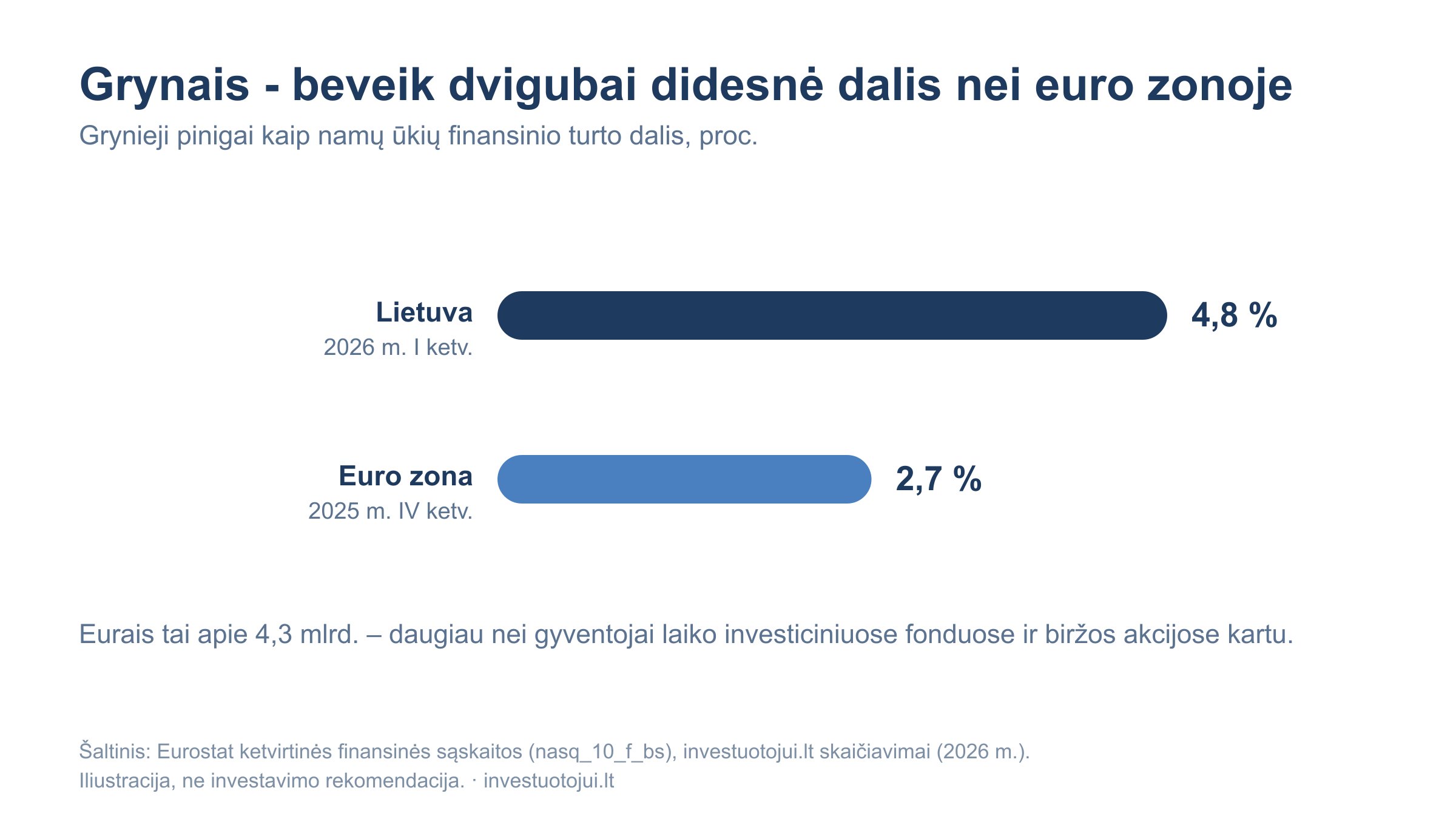 Grynieji pinigai kaip namų ūkių finansinio turto dalis: Lietuvoje 4,8 proc. (2026 m. I ketv.), euro zonoje 2,7 proc. (2025 m. IV ketv.); eurais Lietuvoje tai apie 4,3 mlrd.
