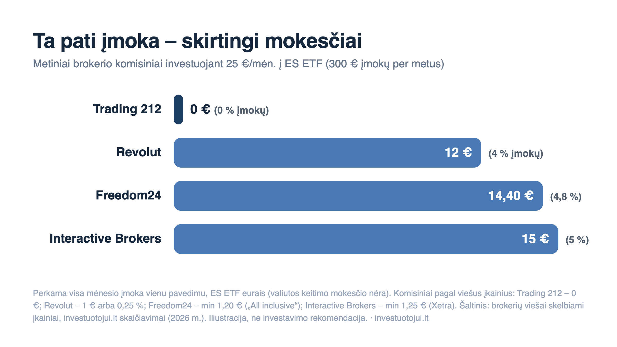 Metiniai brokerio komisiniai investuojant 25 €/mėn. į ES ETF: Trading 212 – 0 €, Revolut – 12 € (4 proc. įmokų), Freedom24 – 14,40 € (4,8 proc.), Interactive Brokers – 15 € (5 proc.).