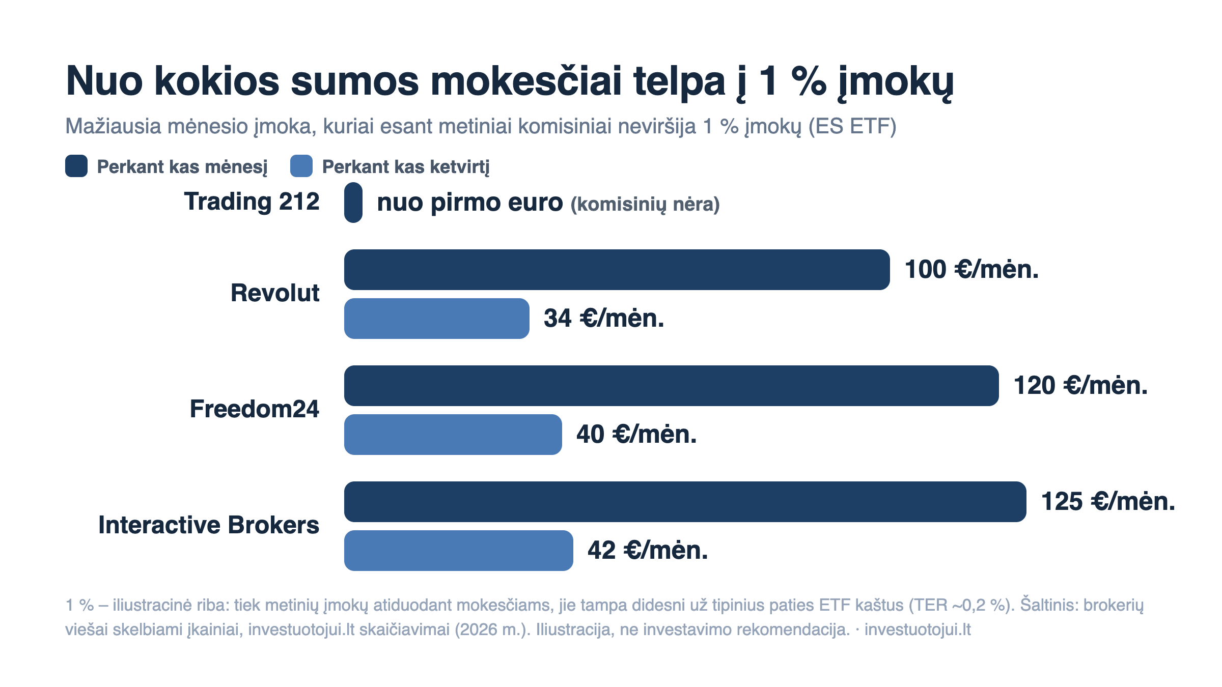 Mažiausia mėnesio įmoka, kuriai esant metiniai komisiniai neviršija 1 proc. įmokų: Trading 212 – nuo pirmo euro, Revolut – 100 €/mėn. (34 € perkant kas ketvirtį), Freedom24 – 120 €/mėn. (40 €), Interactive Brokers – 125 €/mėn. (42 €).