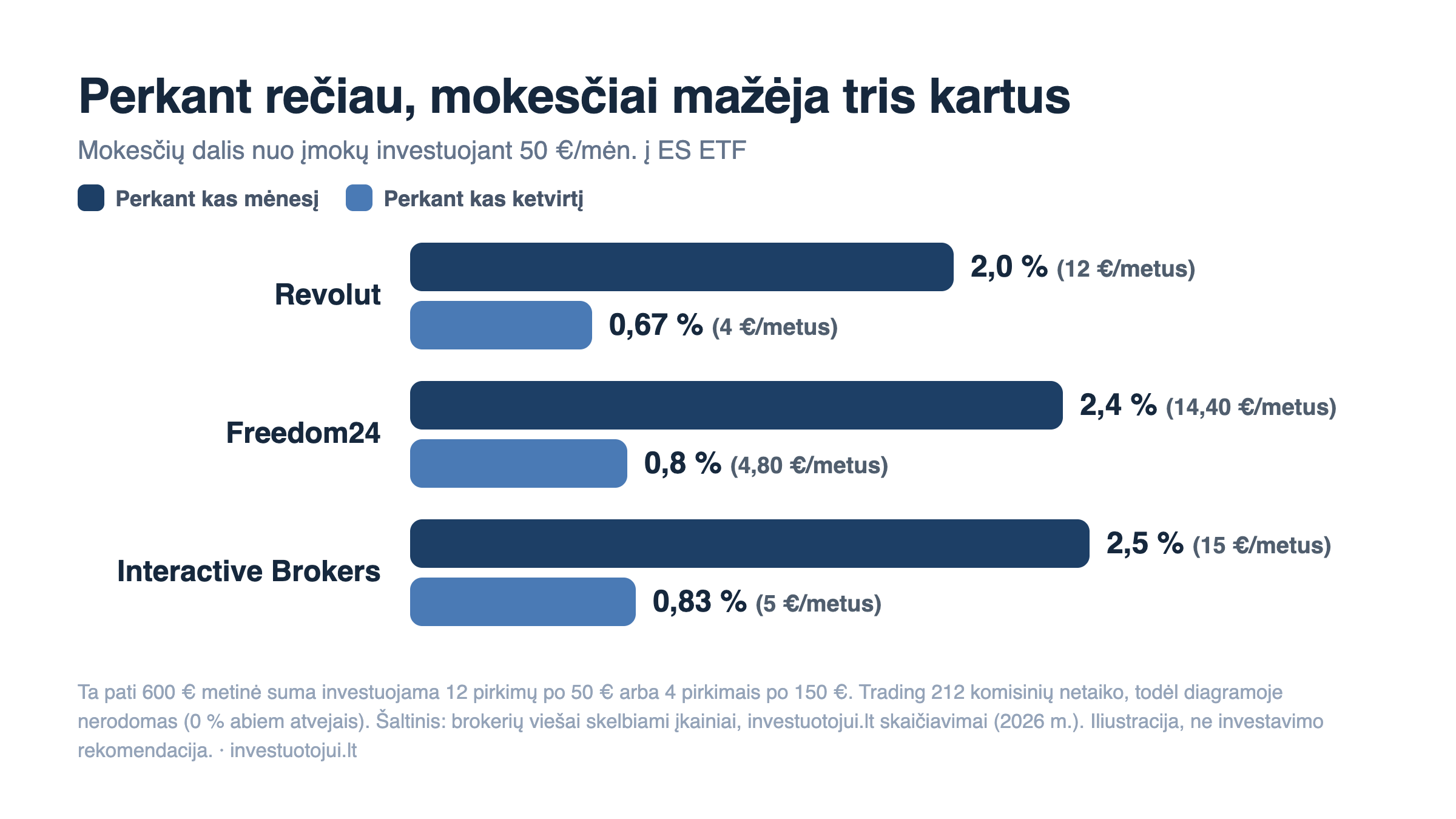 Mokesčių dalis nuo įmokų investuojant 50 €/mėn. į ES ETF: perkant kas mėnesį – 2–2,5 proc., perkant kas ketvirtį – 0,67–0,83 proc.