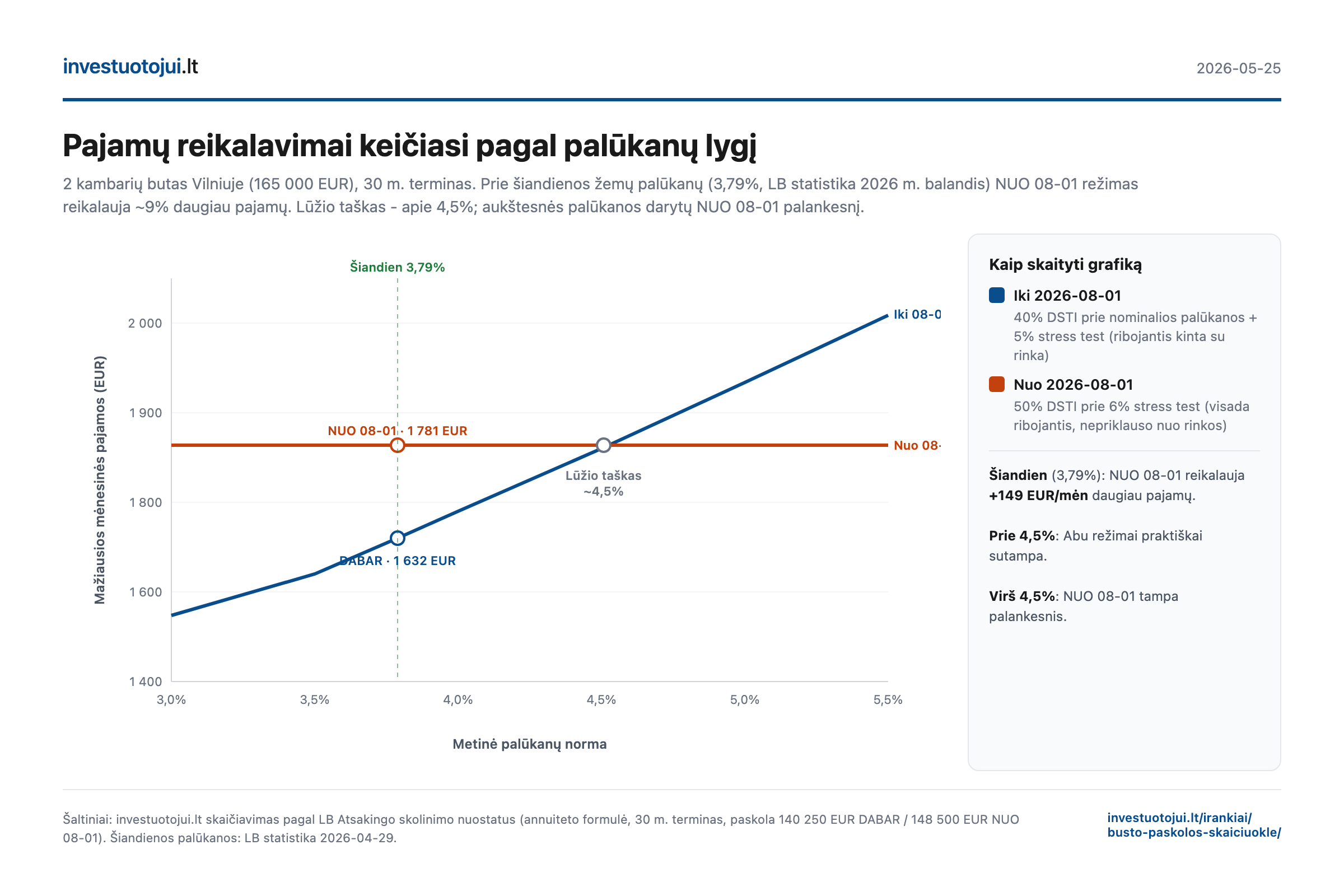 Mažiausių pajamų reikalavimo grafikas pagal palūkanų lygį – dabartinis 40 % DSTI testas lyginant su nuo 08-01 50 % prie 6 % palūkanų testavimu, lūžio taškas 4,5 %