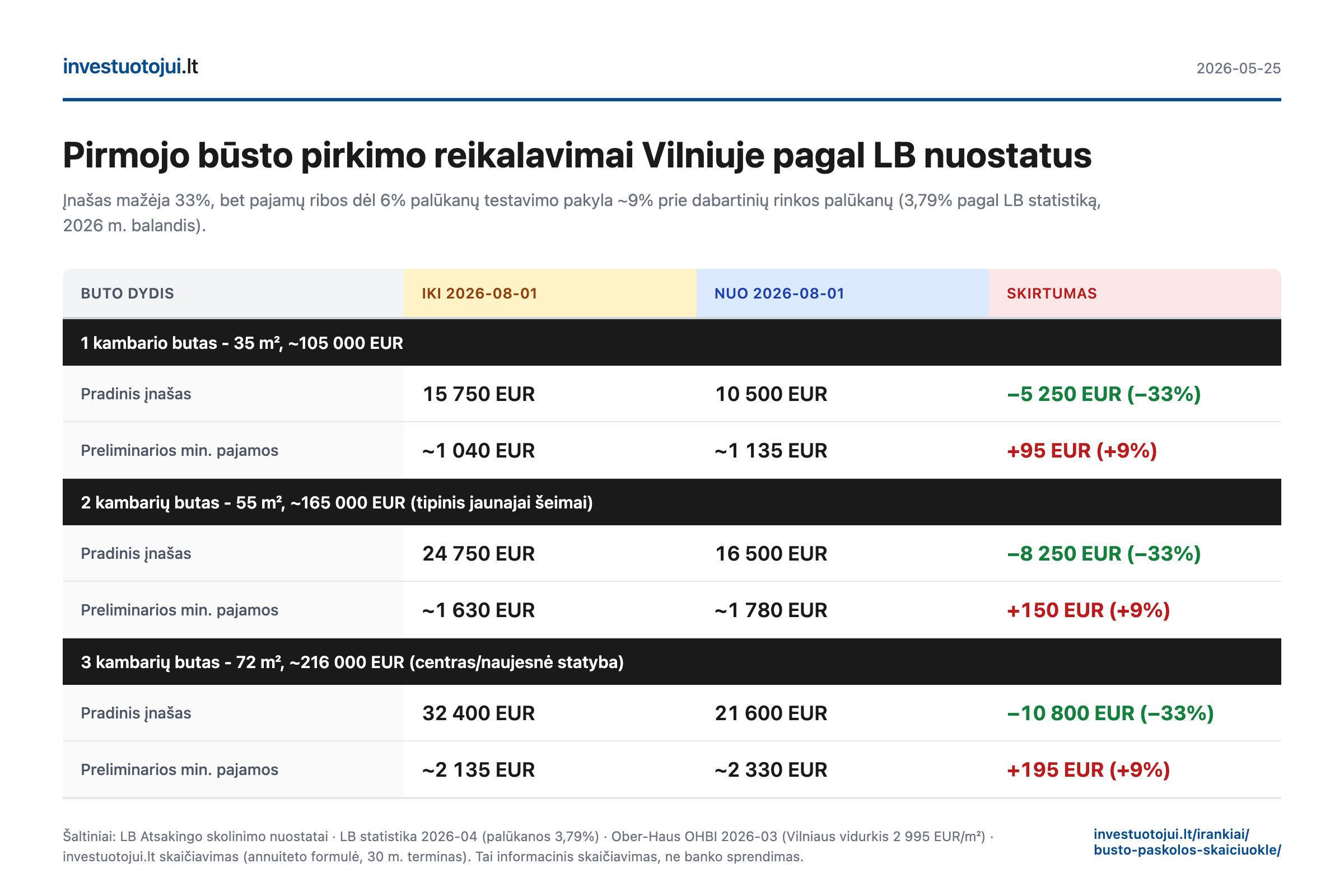 Trijų butų scenarijų palyginimas: pradinis įnašas mažėja 33 %, preliminarios mažiausios pajamos pakyla apie 9 %